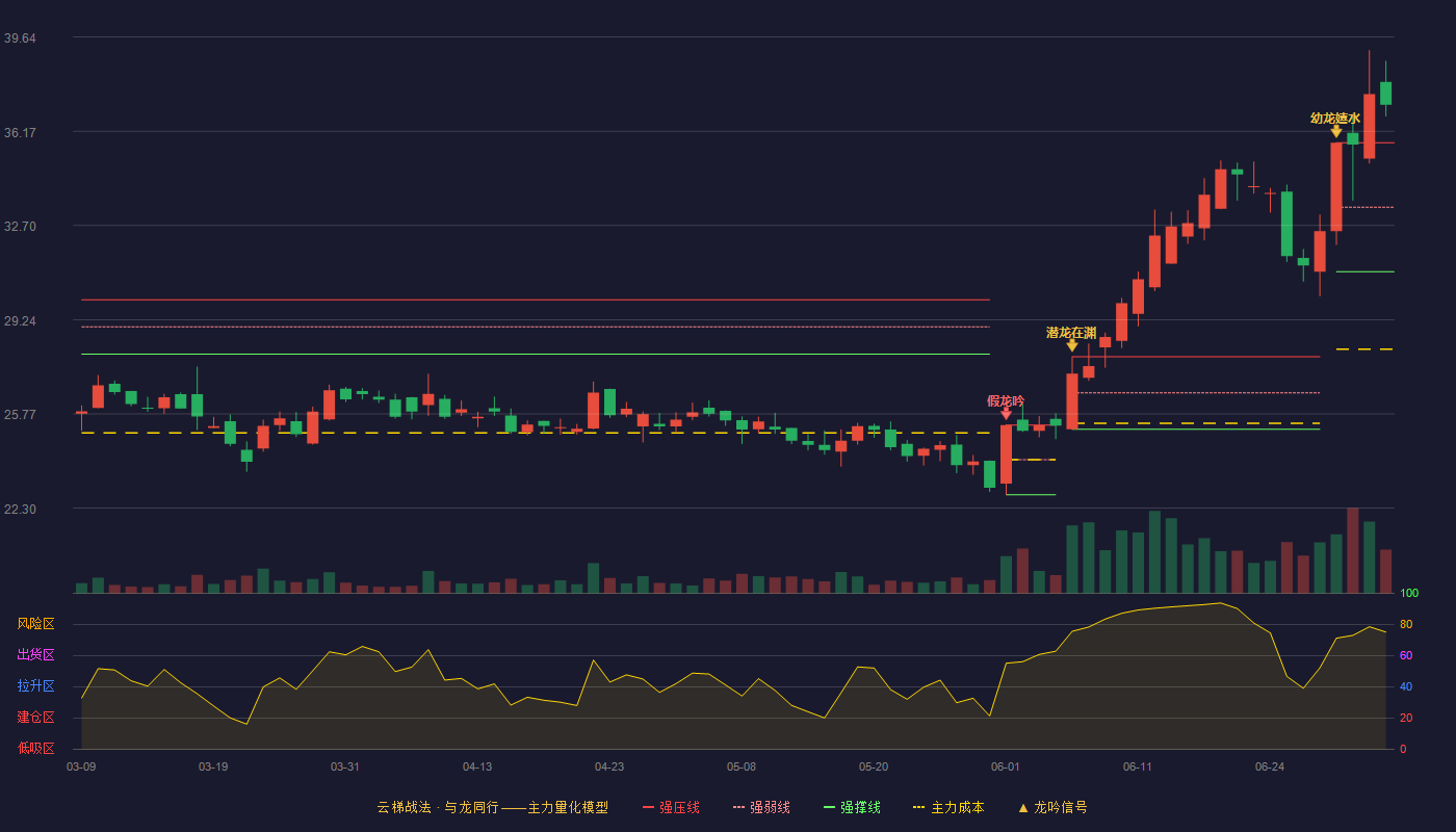 鸿合科技(002955)云梯战法K线图 - 强压线35.75 强弱线33.38 强撑线31.00 加速区