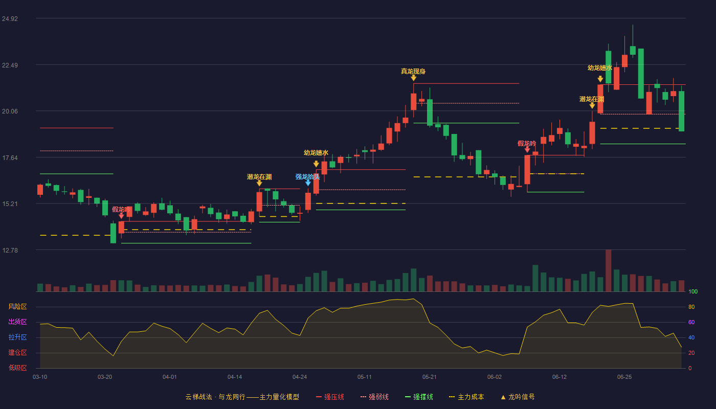 豪尔赛(002963)云梯战法K线图 - 强压线21.44 强弱线19.89 强撑线18.33 弱势区