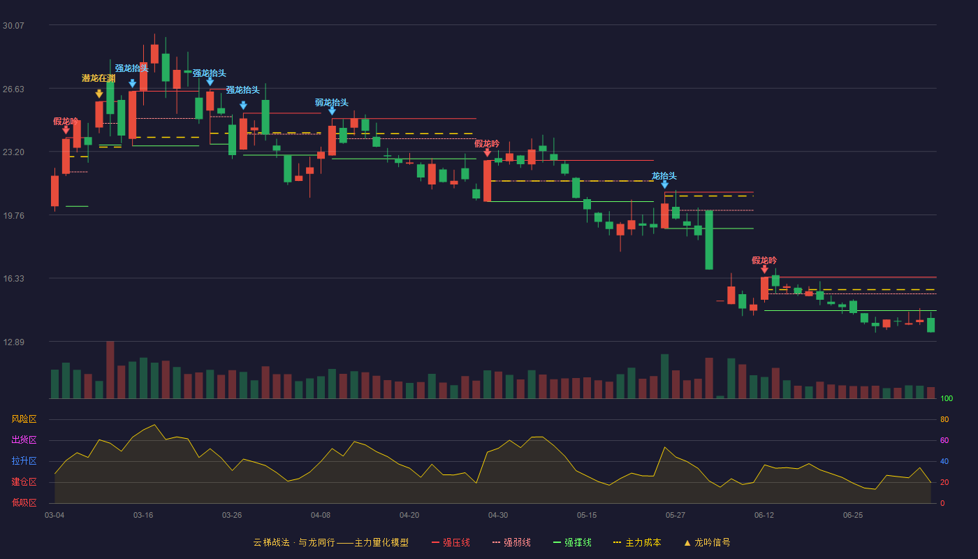 嘉美包装(002969)云梯战法K线图 - 强压线16.39 强弱线15.48 强撑线14.57 破位区