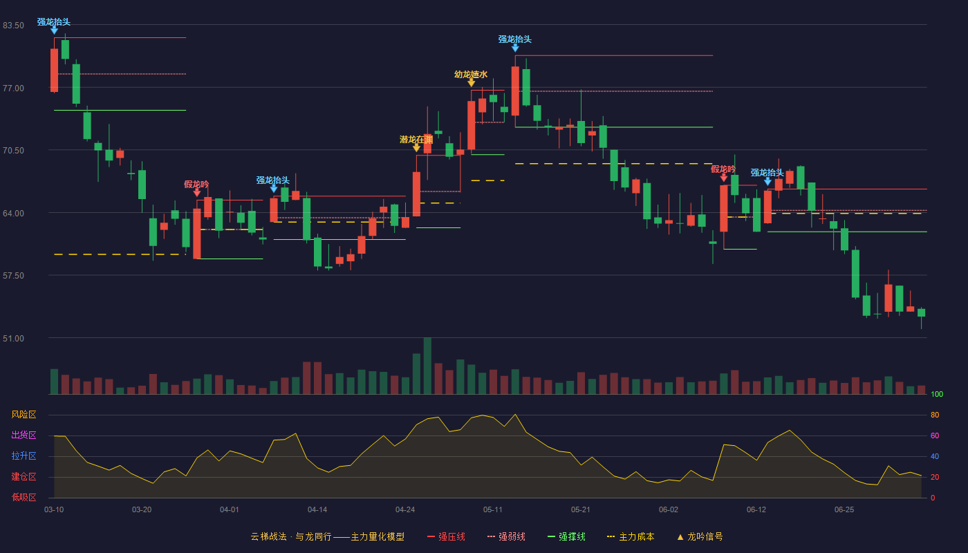 锐明技术(002970)云梯战法K线图 - 强压线66.44 强弱线64.22 强撑线62.00 破位区
