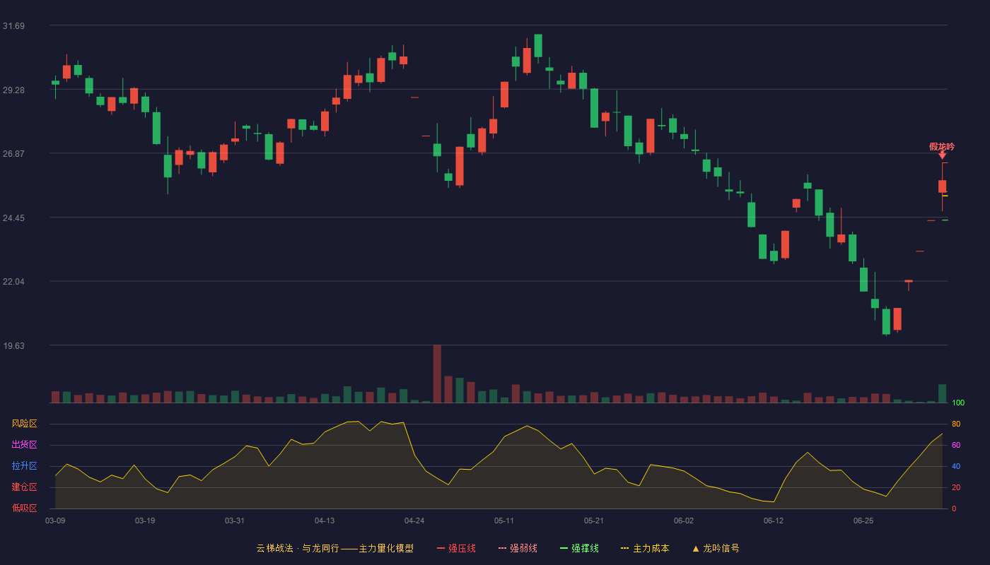 天箭科技(002977)云梯战法K线图 - 强压线26.50 强弱线25.42 强撑线24.34 破位区