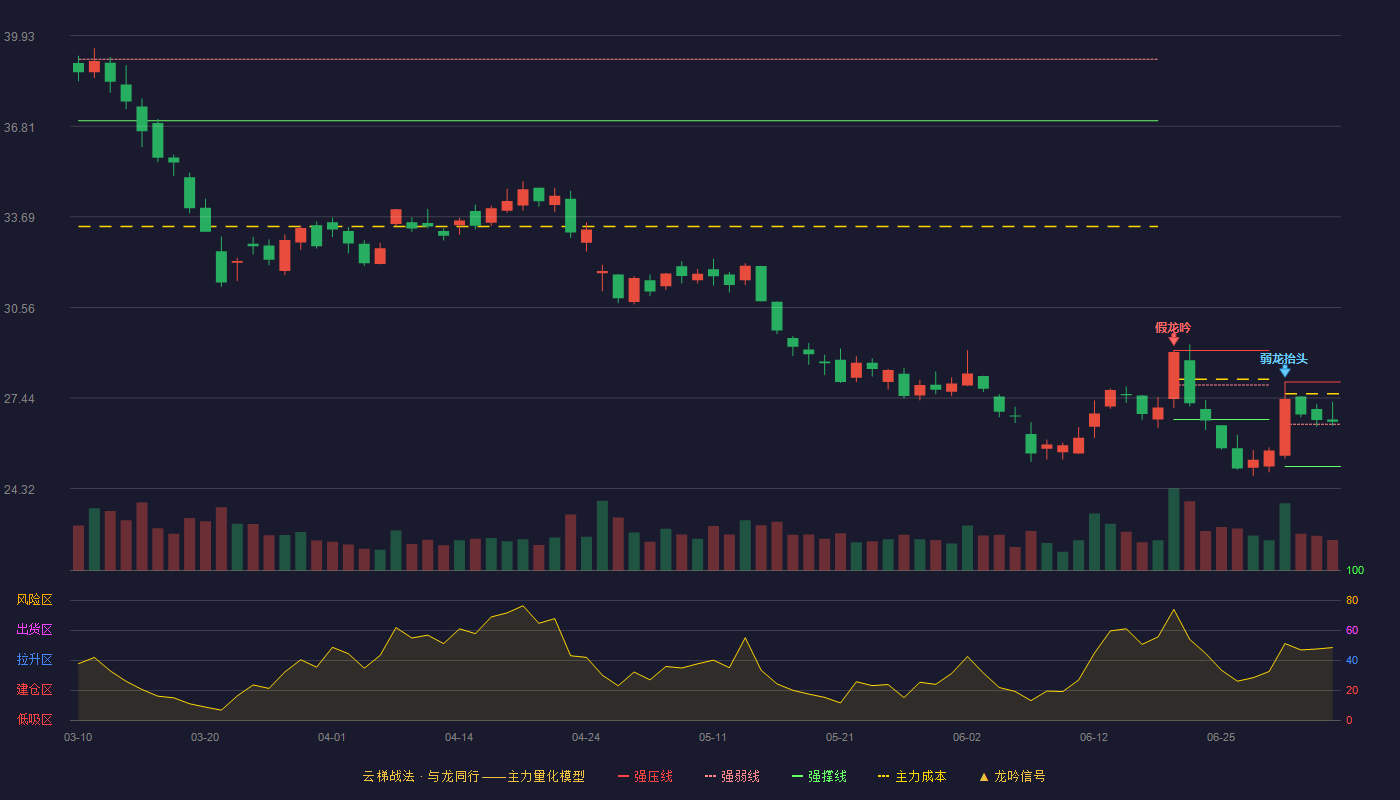 安宁股份(002978)云梯战法K线图 - 强压线27.99 强弱线26.54 强撑线25.08 强势区