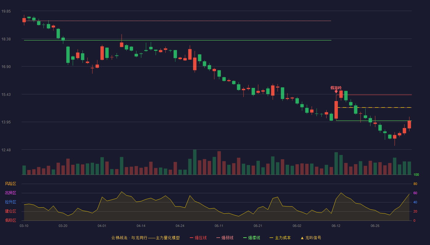 森麒麟(002984)云梯战法K线图 - 强压线15.39 强弱线14.71 强撑线14.02 破位区