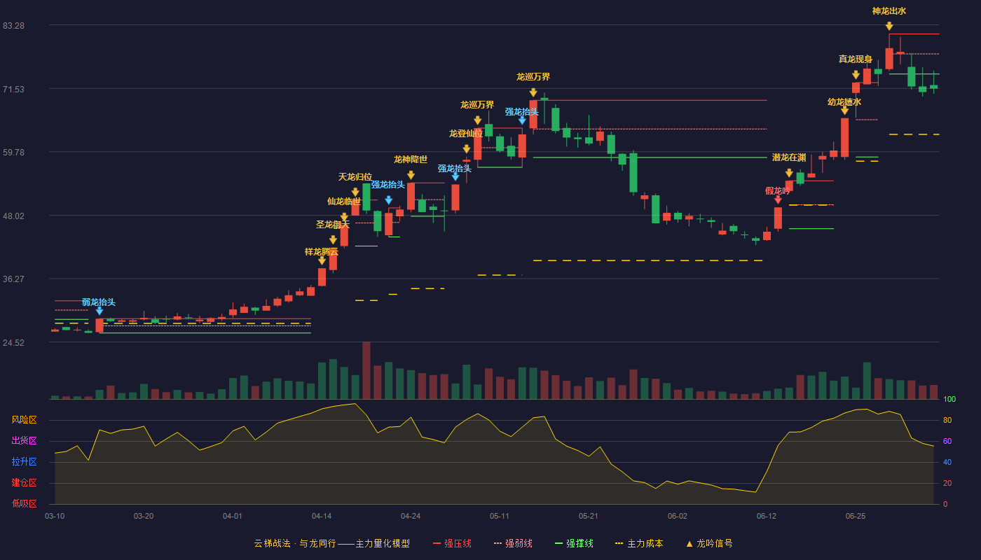 盛视科技(002990)云梯战法K线图 - 强压线81.62 强弱线77.91 强撑线74.20 破位区