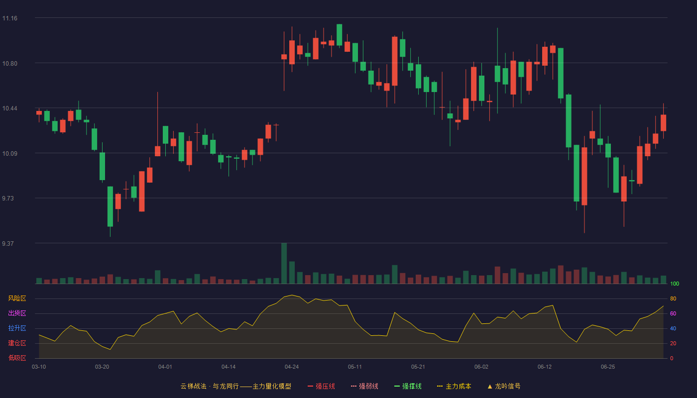 劲仔食品(003000)云梯战法K线图 - 强压线15.41 强弱线14.57 强撑线13.72 破位区