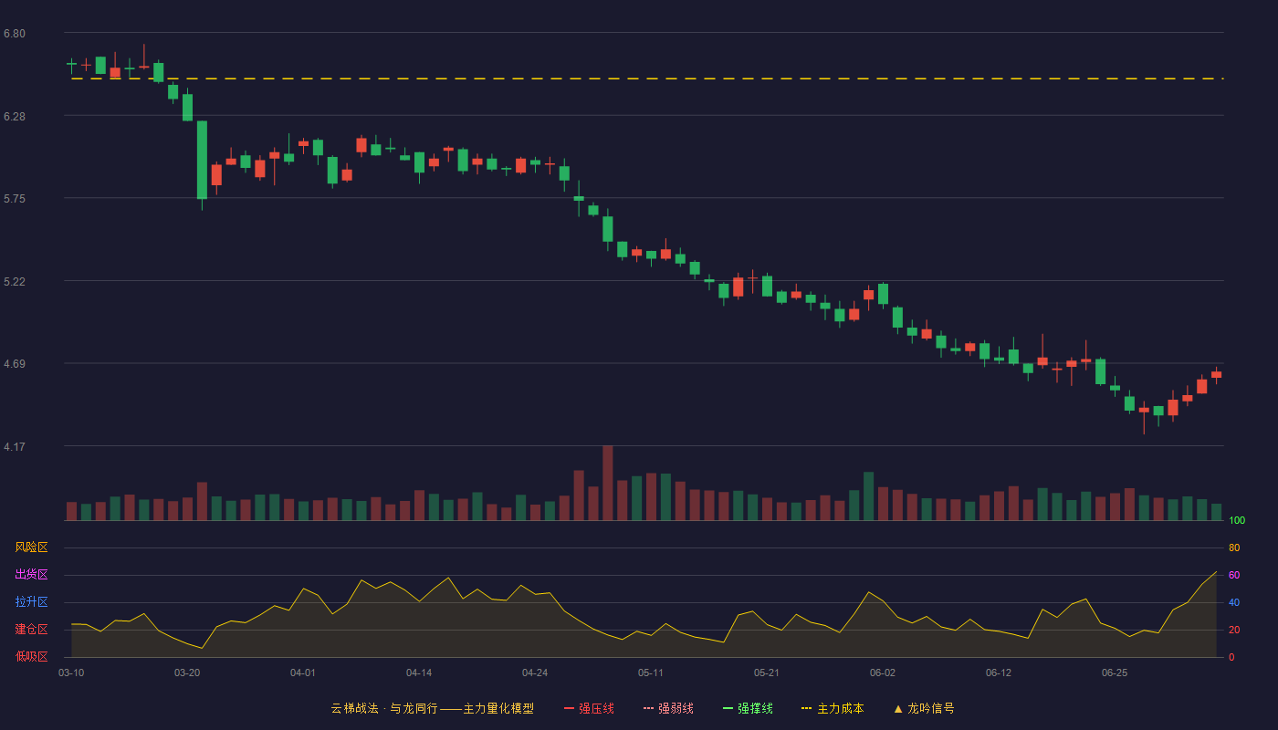 东鹏控股(003012)云梯战法K线图 - 强压线7.86 强弱线7.46 强撑线7.05 破位区