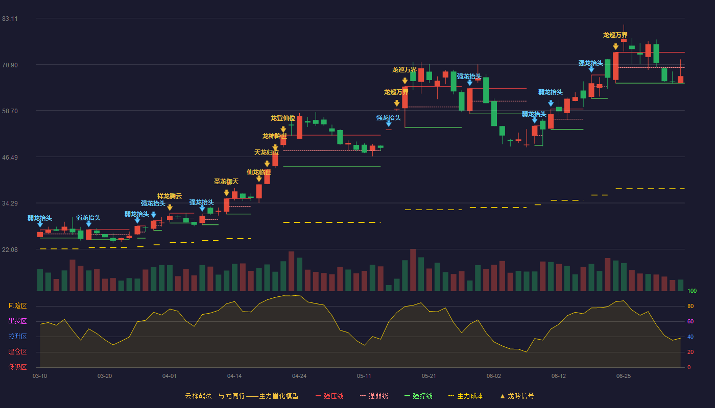 金富科技(003018)云梯战法K线图 - 强压线74.11 强弱线70.04 强撑线65.96 弱势区