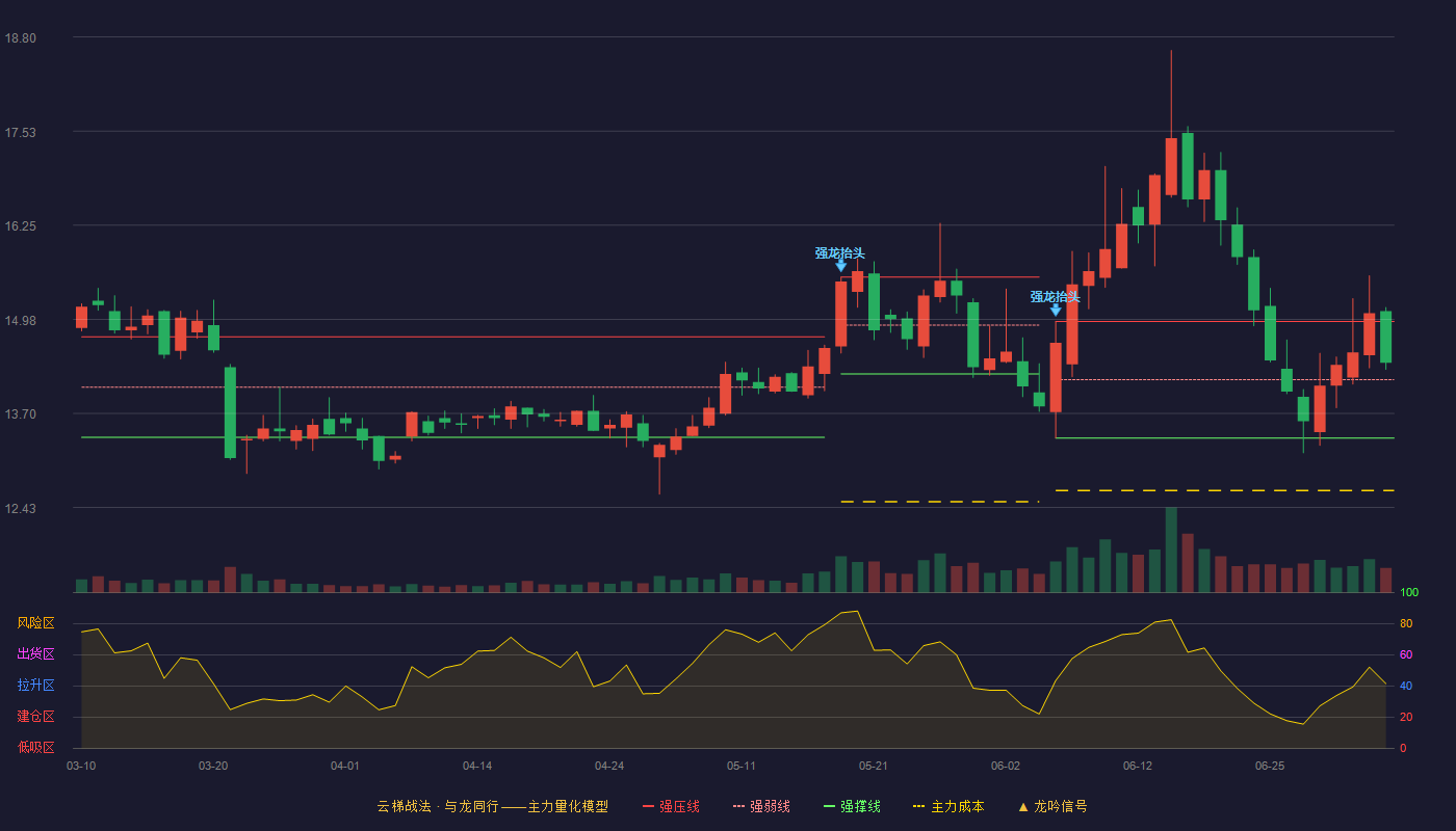 思进智能(003025)云梯战法K线图 - 强压线14.95 强弱线14.16 强撑线13.37 强势区