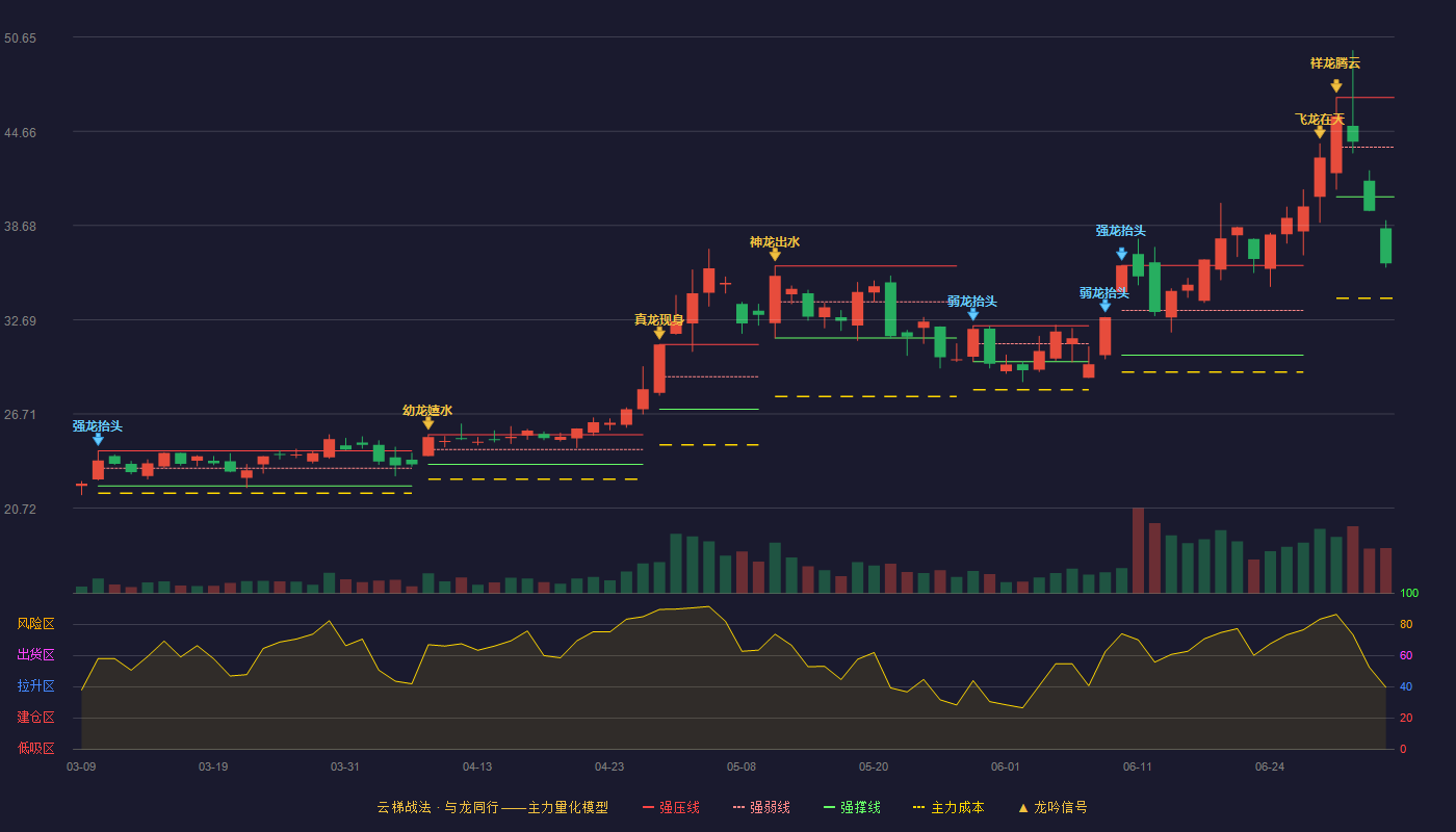 中晶科技云梯战法K线图