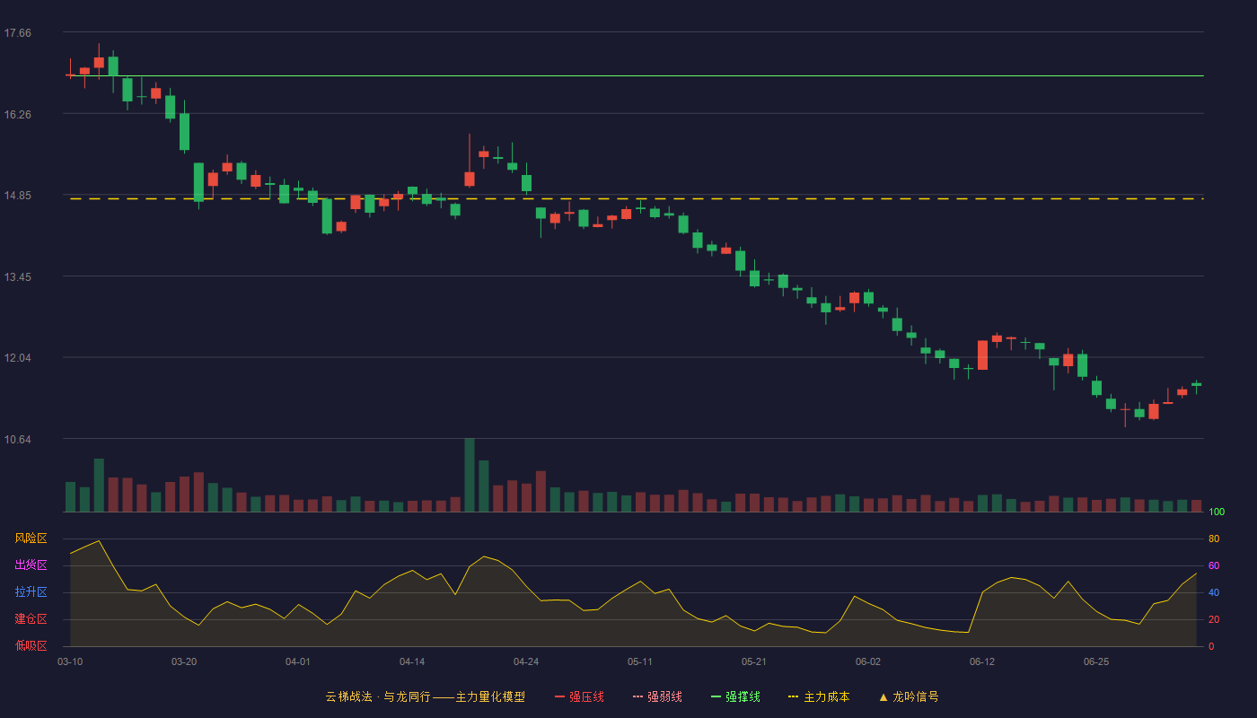 顺控发展(003039)云梯战法K线图 - 强压线18.73 强弱线17.82 强撑线16.90 破位区