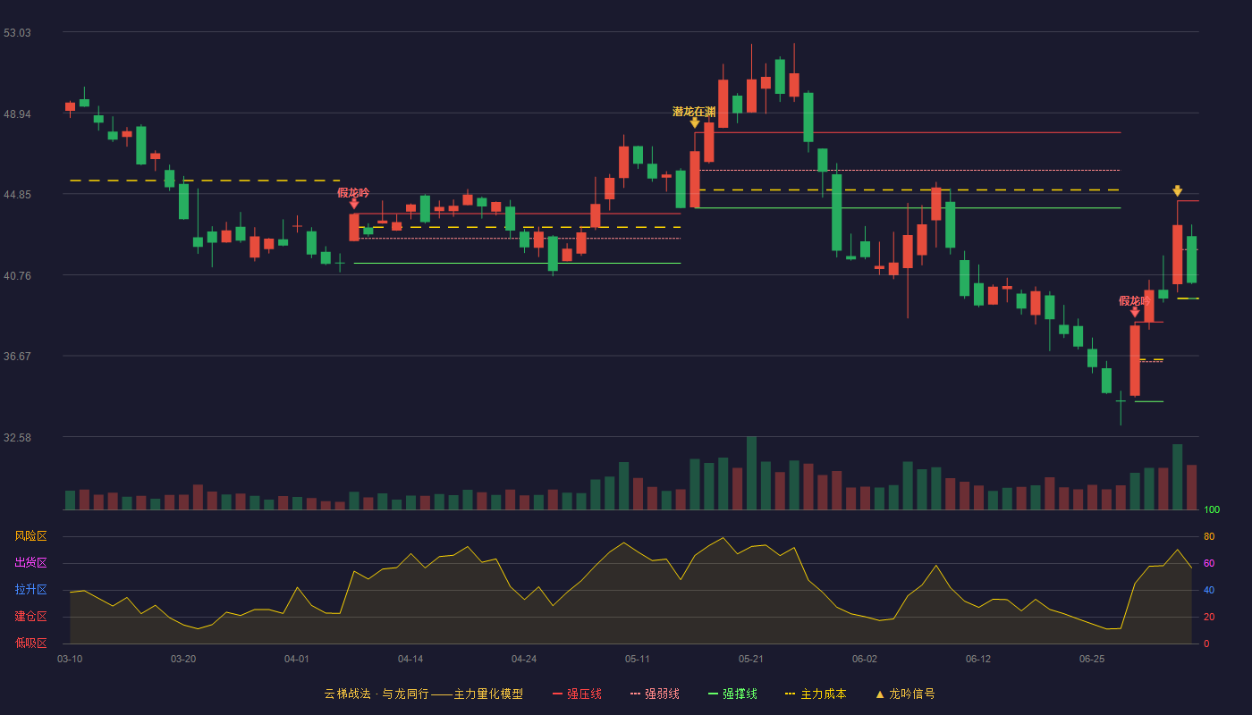 汉威科技(300007)云梯战法K线图 - 强压线44.49 强弱线42.03 强撑线39.56 弱势区