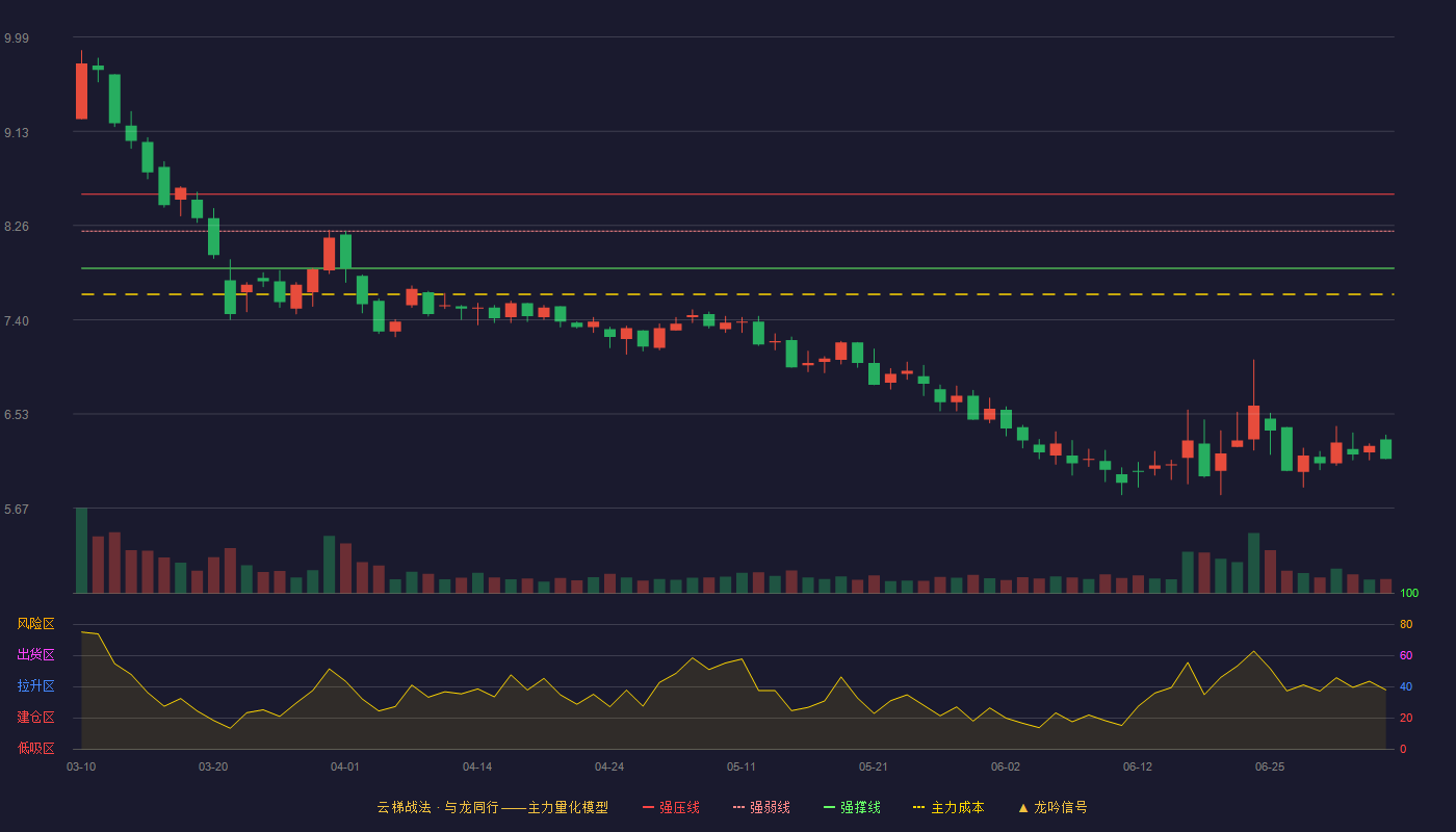 鼎汉技术云梯战法K线图