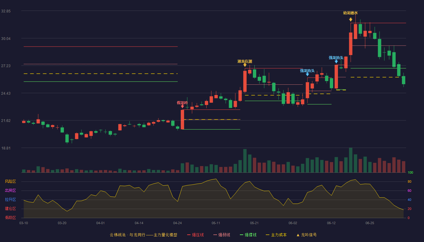 宝通科技(300031)云梯战法K线图 - 强压线31.60 强弱线29.28 强撑线26.96 破位区