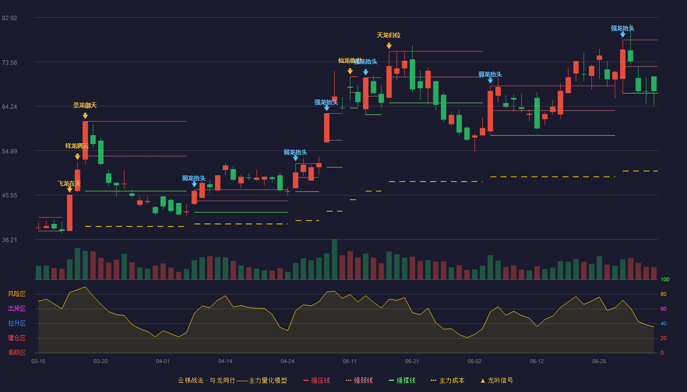 朗科科技(300042)云梯战法K线图 - 强压线78.20 强弱线72.59 强撑线66.98 弱势区
