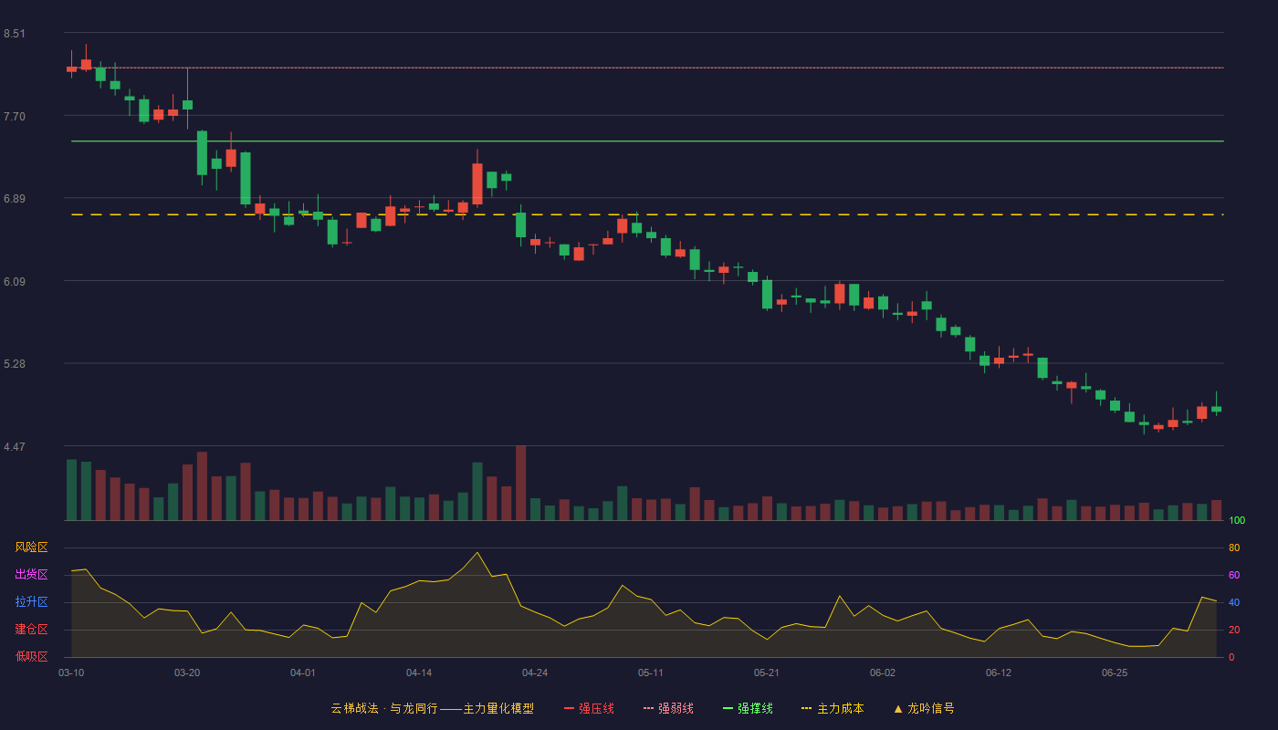 合康新能(300048)云梯战法K线图 - 强压线8.88 强弱线8.17 强撑线7.45 破位区