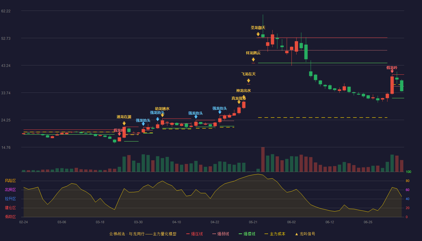 金利华电(300069)云梯战法K线图 - 强压线40.02 强弱线35.93 强撑线31.83 弱势区
