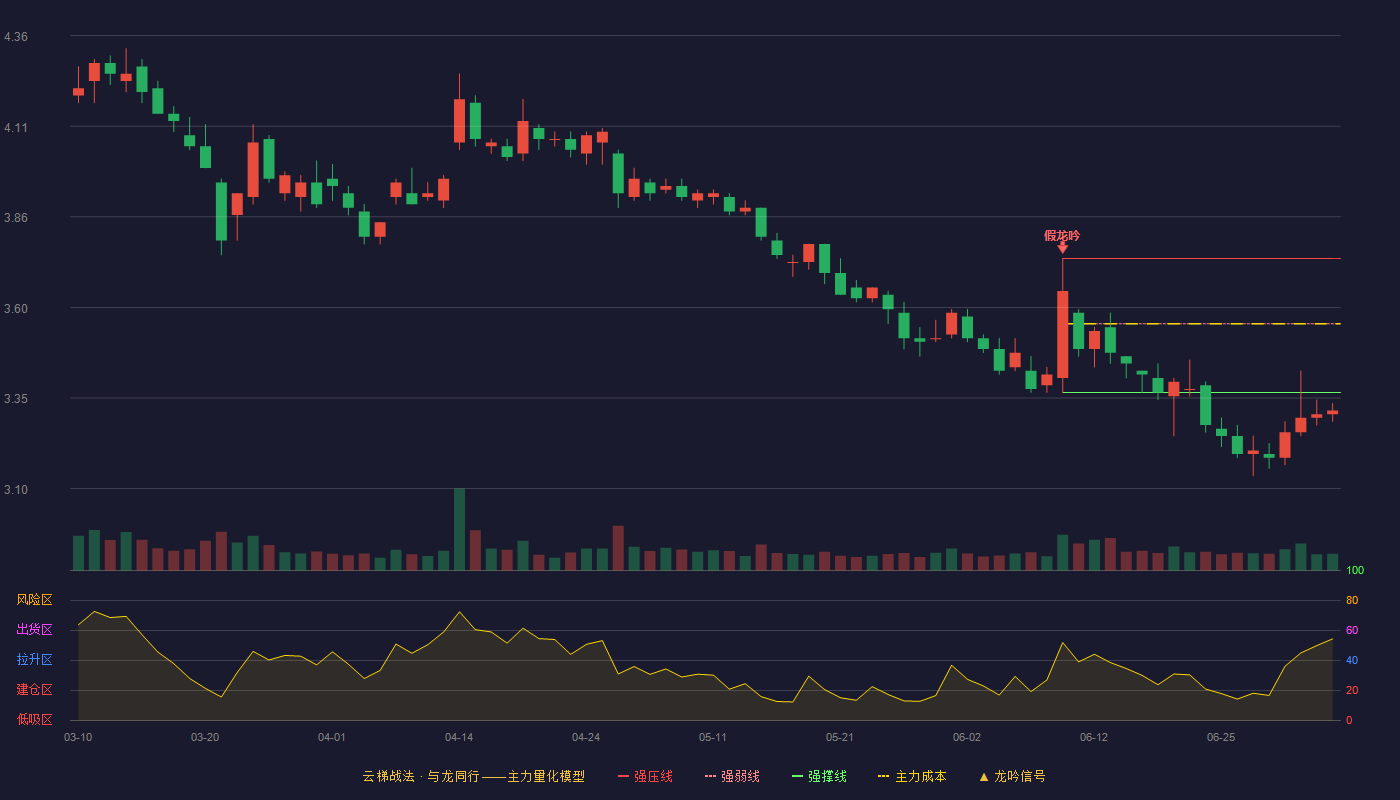 碧水源(300070)云梯战法K线图 - 强压线3.74 强弱线3.56 强撑线3.37 破位区
