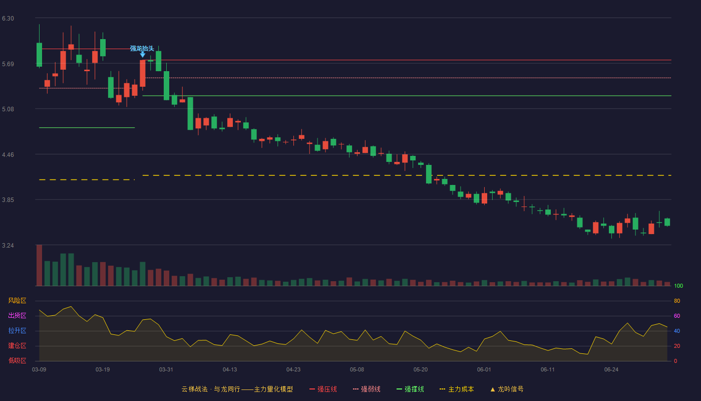 三聚环保(300072)云梯战法K线图 - 强压线5.73 强弱线5.49 强撑线5.25 破位区