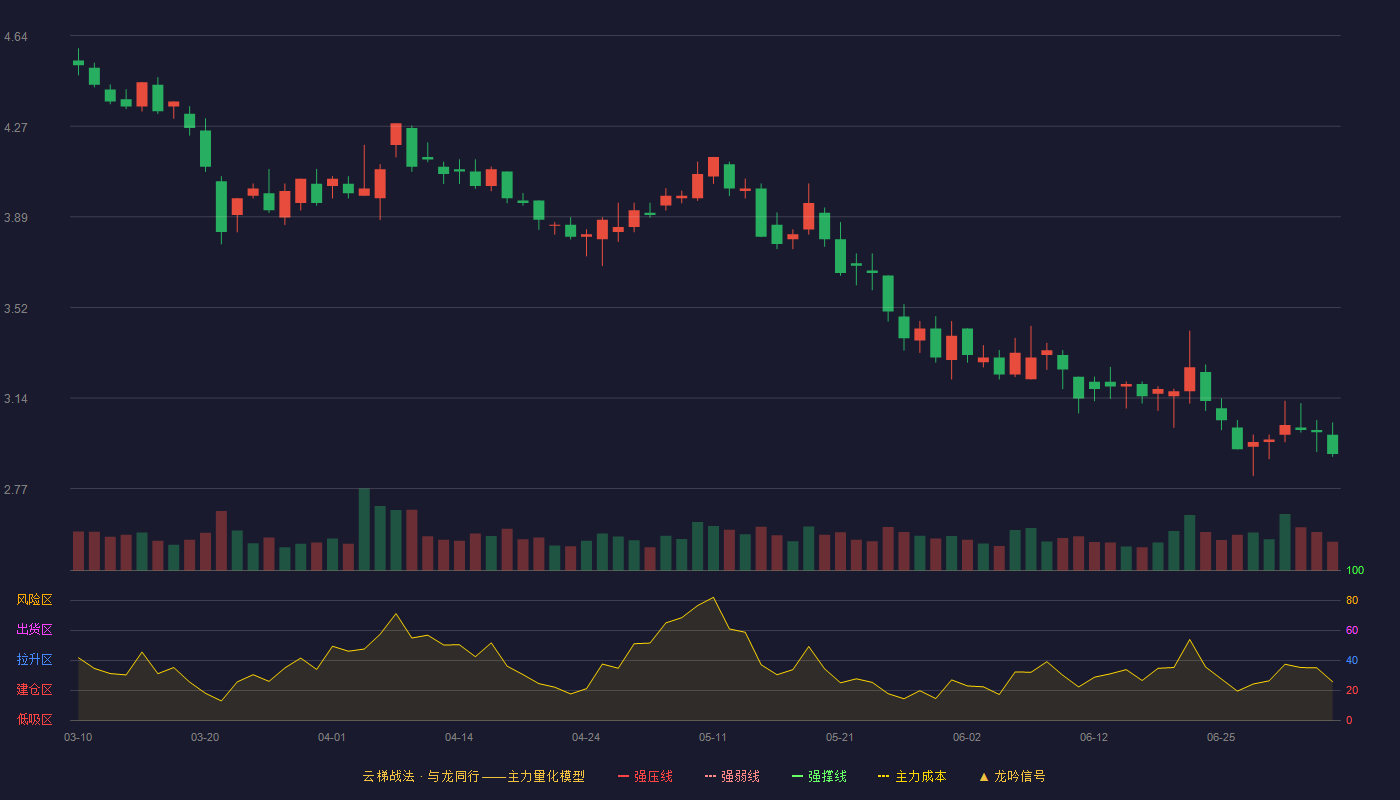 思创医惠云梯战法K线图