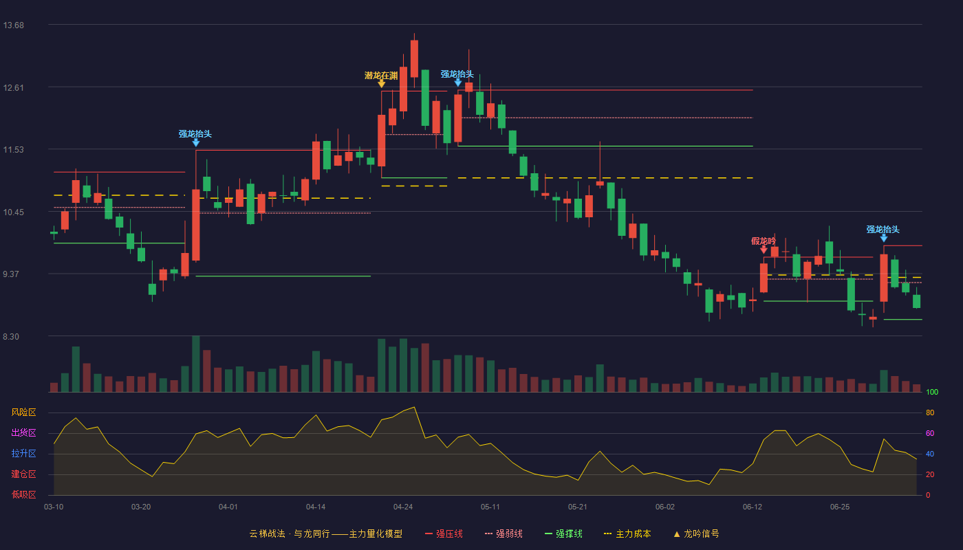 奥克股份(300082)云梯战法K线图 - 强压线9.86 强弱线9.22 强撑线8.58 弱势区