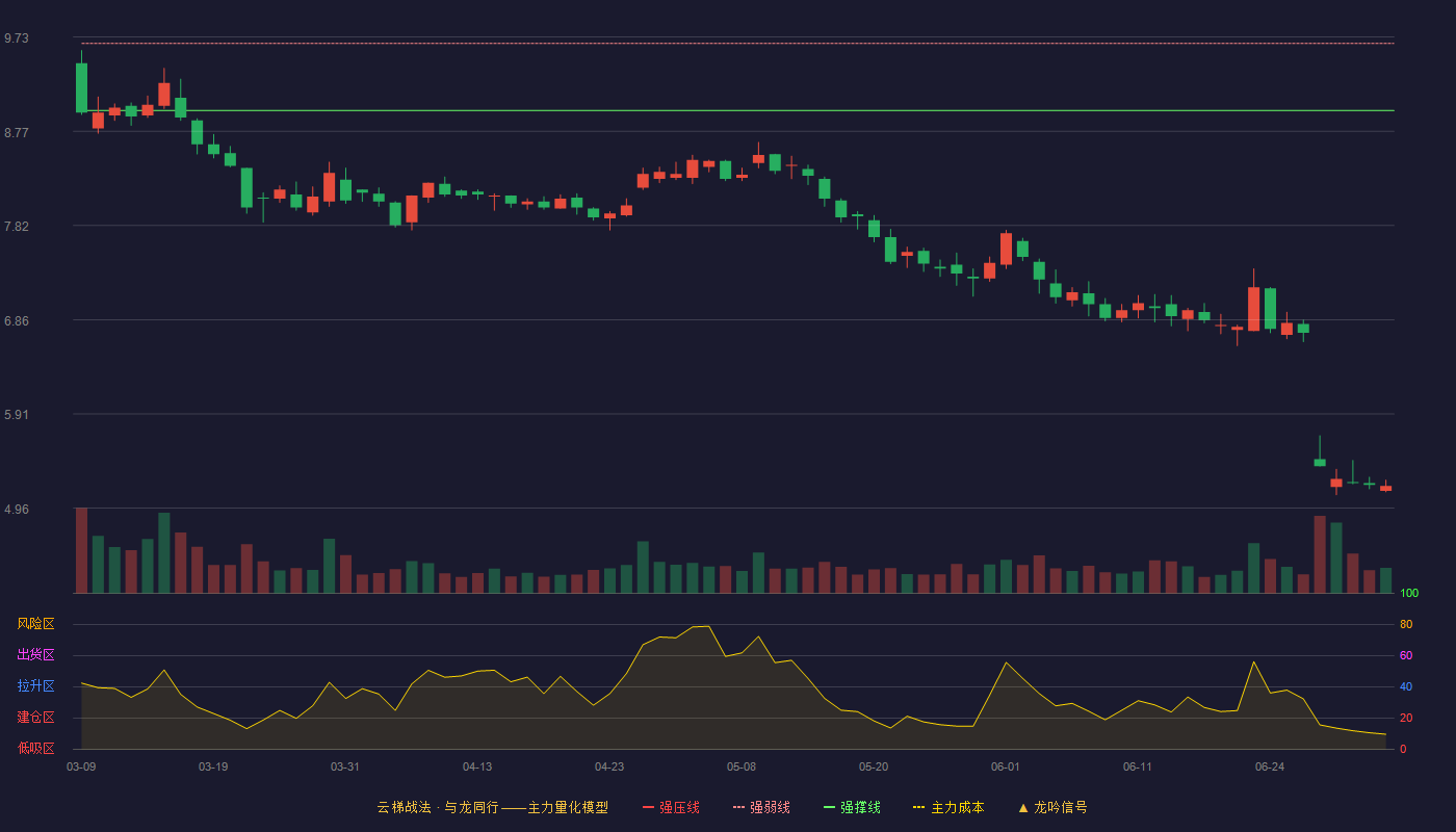荃银高科(300087)云梯战法K线图 - 强压线10.34 强弱线9.66 强撑线8.98 破位区