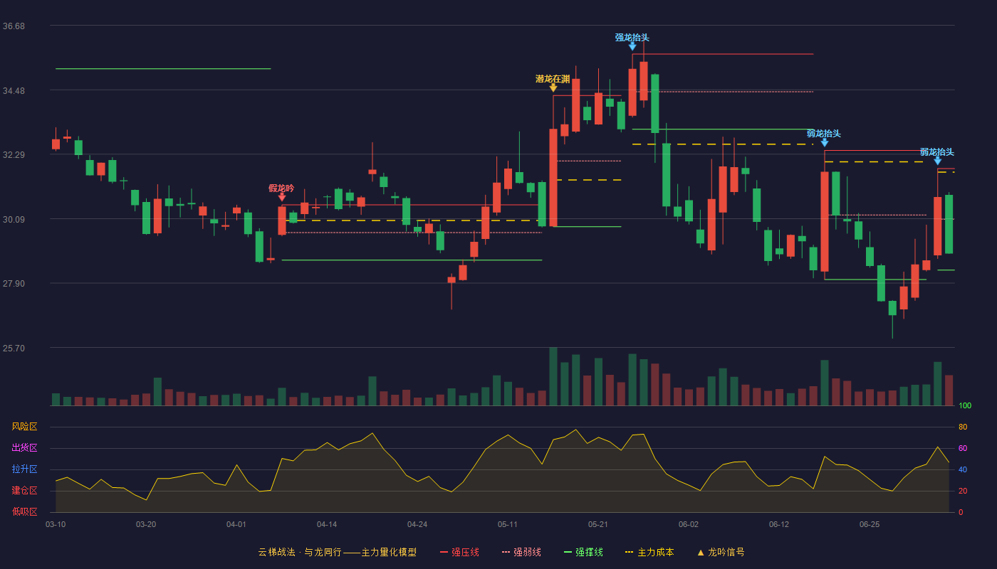 双林股份(300100)云梯战法K线图 - 强压线31.80 强弱线30.07 强撑线28.34 弱势区