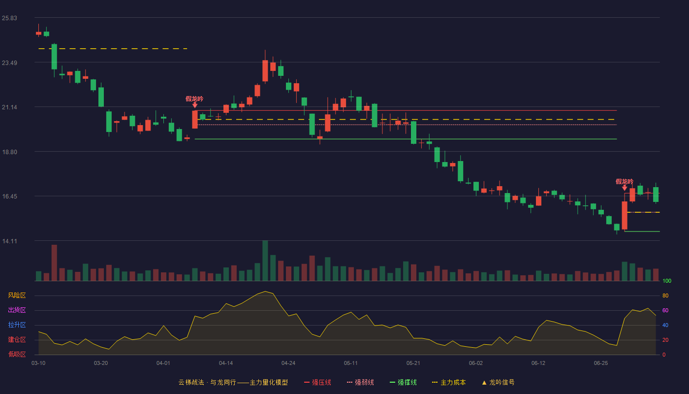 振芯科技(300101)云梯战法K线图 - 强压线16.60 强弱线15.60 强撑线14.59 强势区
