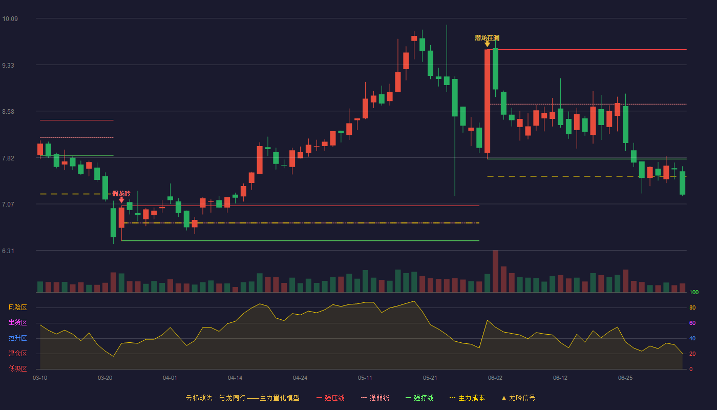 达刚控股(300103)云梯战法K线图 - 强压线9.58 强弱线8.69 强撑线7.80 破位区