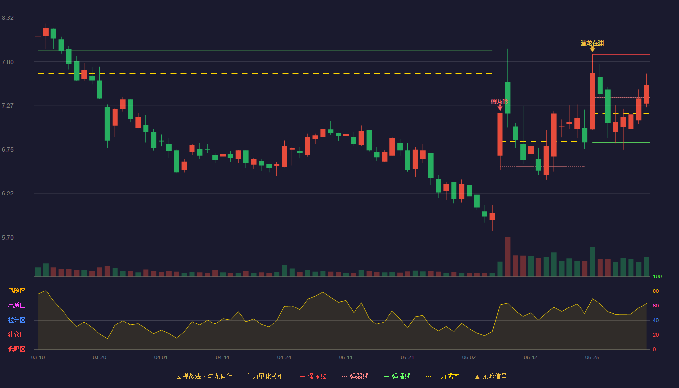 龙源技术云梯战法K线图