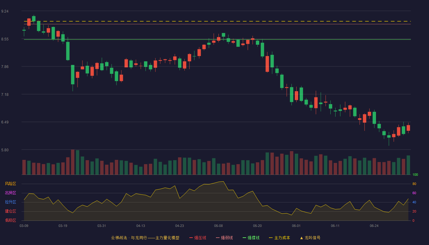万讯自控(300112)云梯战法K线图 - 强压线9.29 强弱线8.91 强撑线8.53 破位区