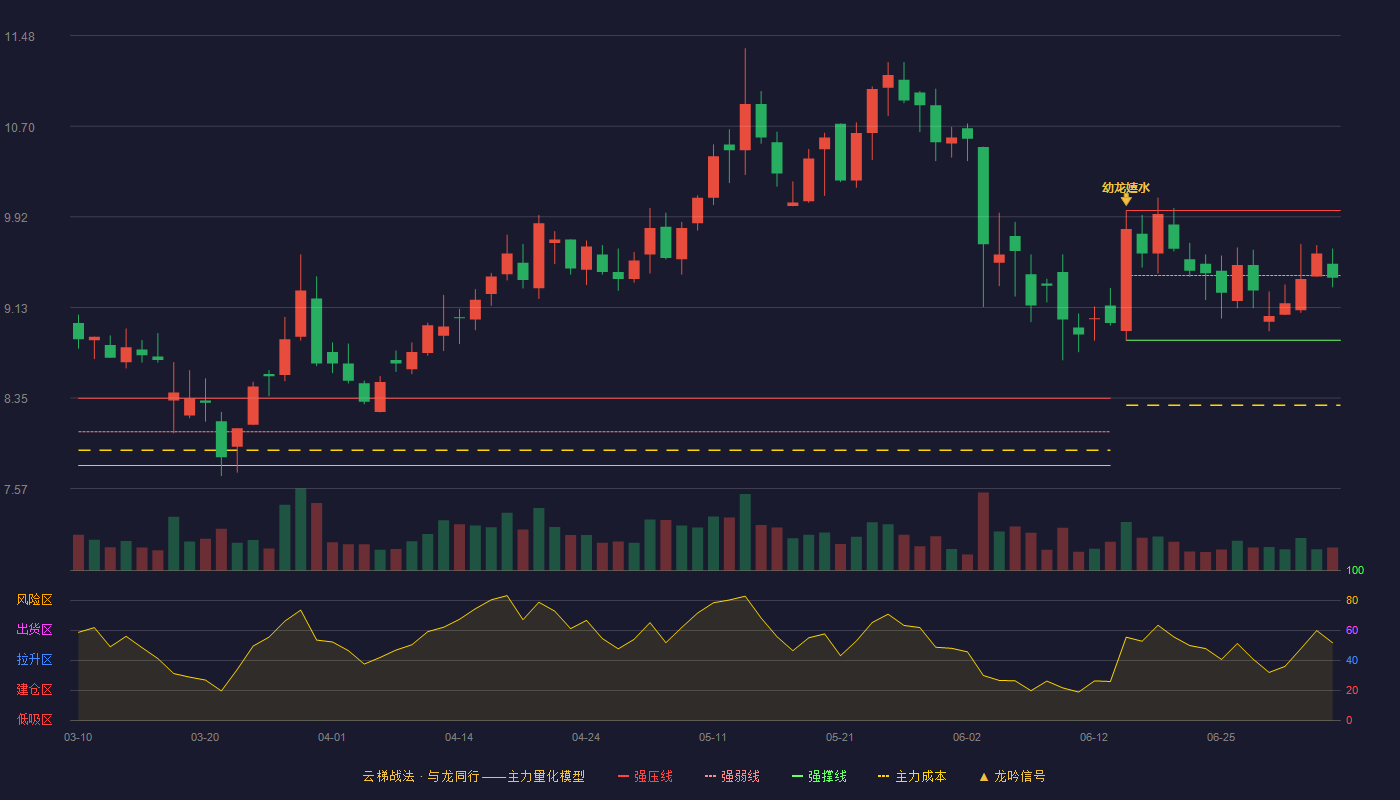 聆达股份(300125)云梯战法K线图 - 强压线9.97 强弱线9.41 强撑线8.85 弱势区
