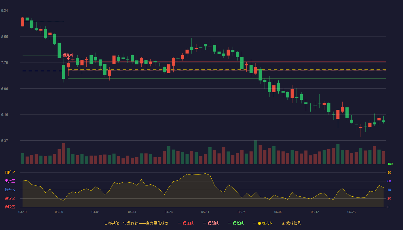 锐奇股份(300126)云梯战法K线图 - 强压线7.77 强弱线7.51 强撑线7.25 破位区