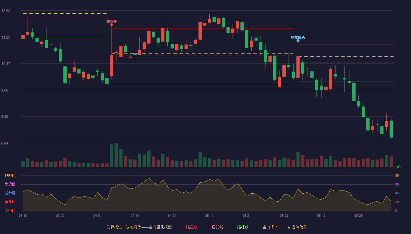 大富科技(300134)云梯战法K线图 - 强压线11.06 强弱线10.49 强撑线9.91 破位区
