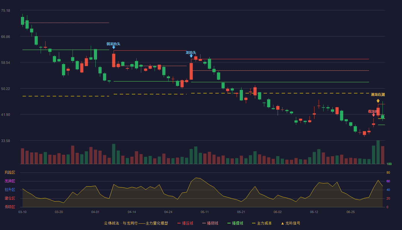 晓程科技(300139)云梯战法K线图 - 强压线45.18 强弱线41.88 强撑线38.57 弱势区