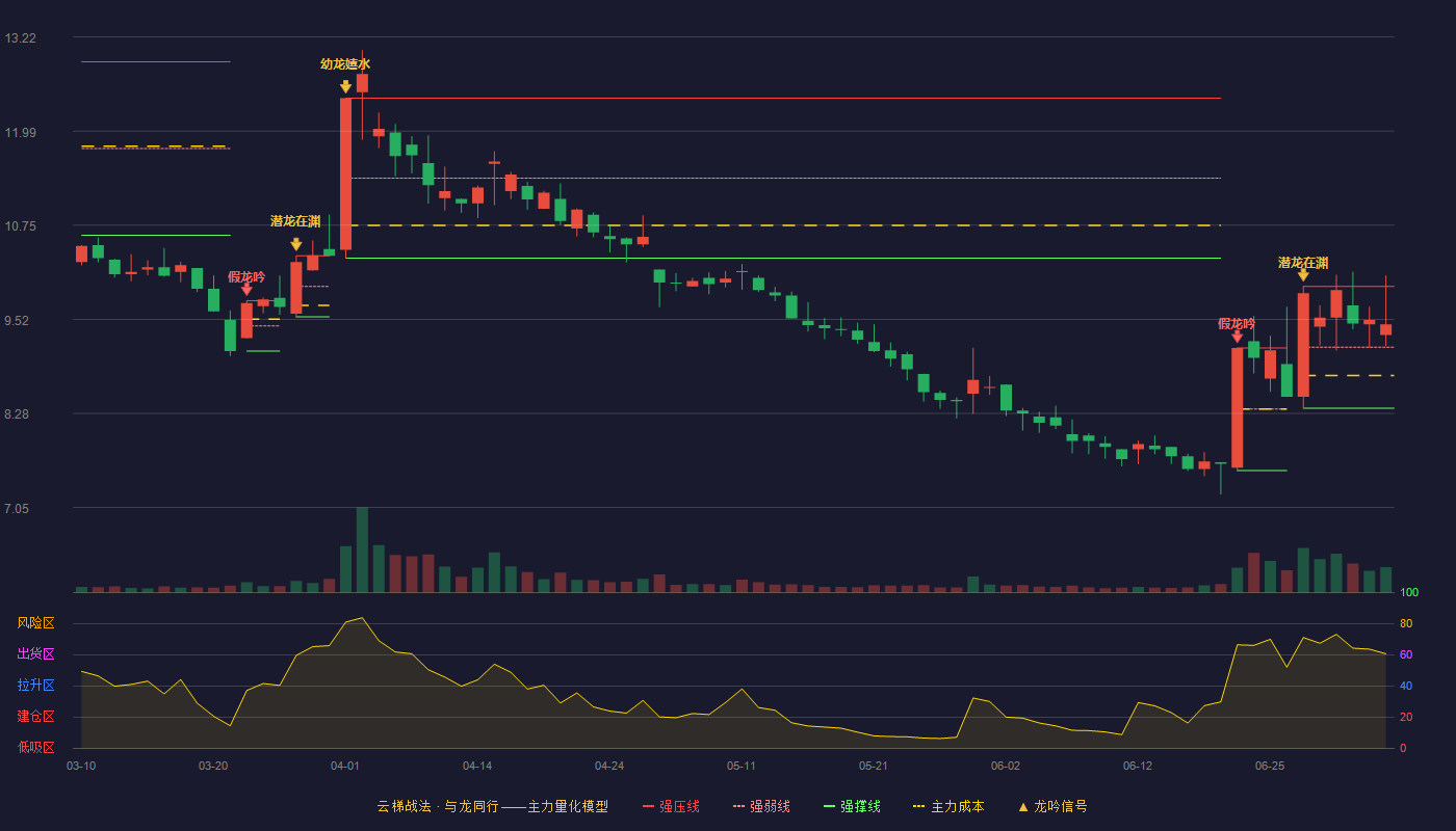 睿智医药(300149)云梯战法K线图 - 强压线9.95 强弱线9.15 强撑线8.35 强势区