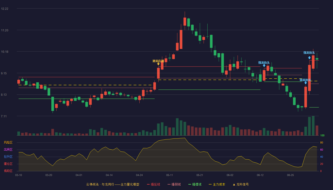 瑞凌股份(300154)云梯战法K线图 - 强压线9.75 强弱线8.64 强撑线7.52 加速区
