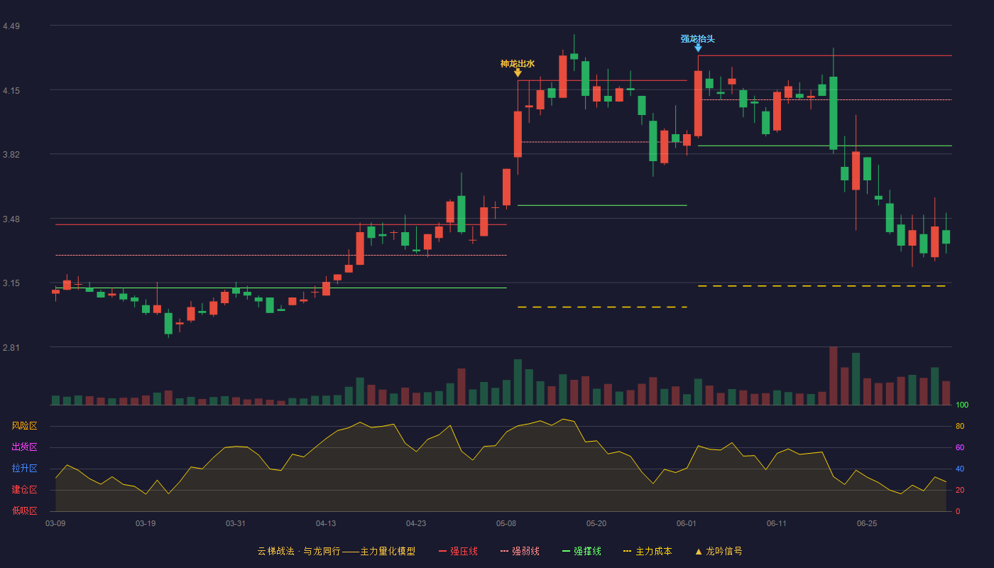 新研股份(300159)云梯战法K线图 - 强压线4.33 强弱线4.10 强撑线3.86 破位区