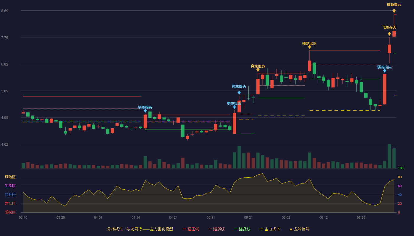 先锋新材(300163)云梯战法K线图 - 强压线8.56 强弱线7.88 强撑线7.20 加速区
