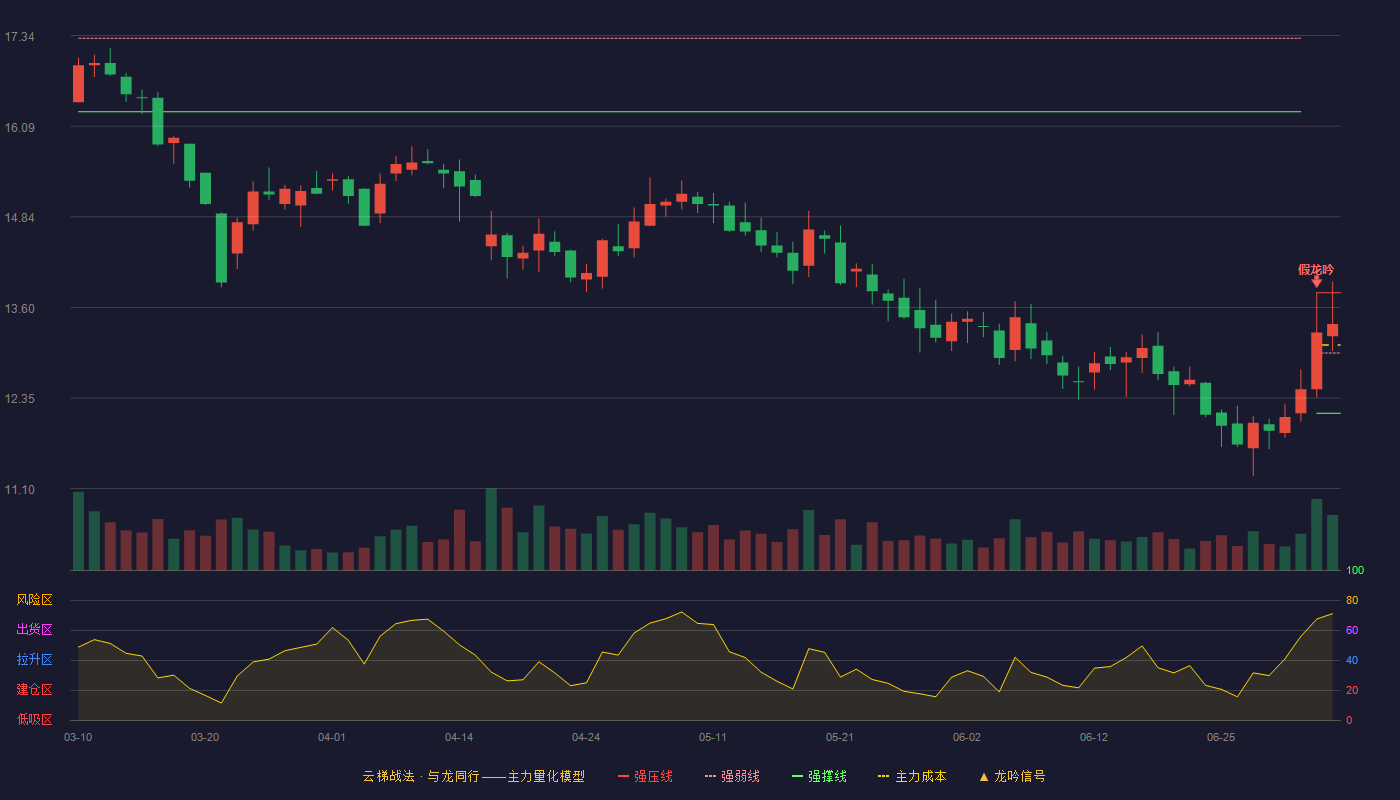 安利股份(300218)云梯战法K线图 - 强压线13.80 强弱线12.97 强撑线12.14 破位区