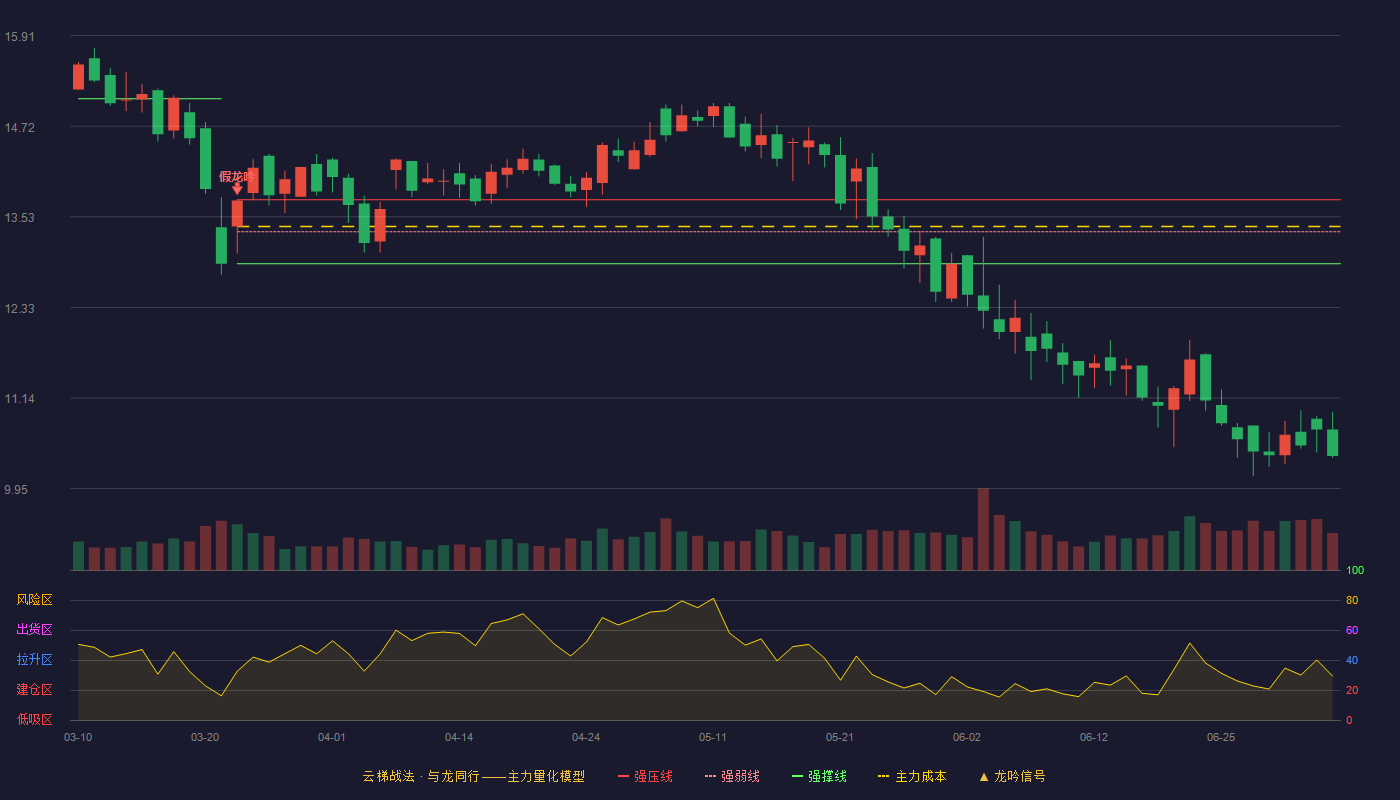 金运激光(300220)云梯战法K线图 - 强压线13.75 强弱线13.33 强撑线12.91 破位区