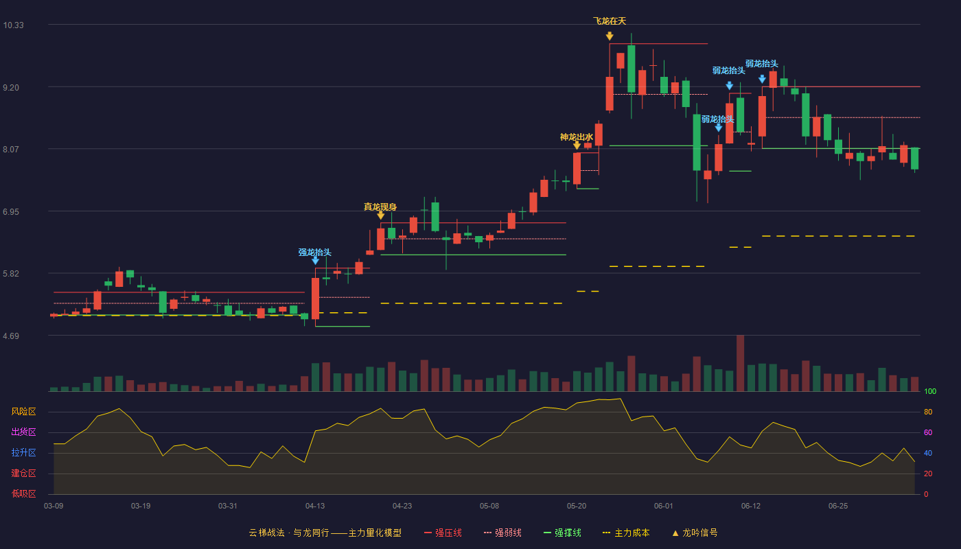 金力泰(300225)云梯战法K线图 - 强压线9.20 强弱线8.64 强撑线8.08 破位区