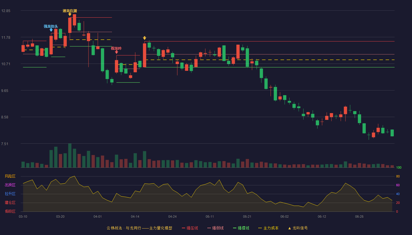 银信科技云梯战法K线图
