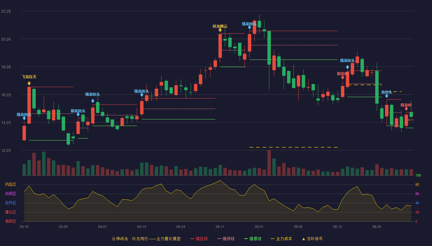 宝莱特(300246)云梯战法K线图 - 强压线14.98 强弱线14.42 强撑线13.85 强势区