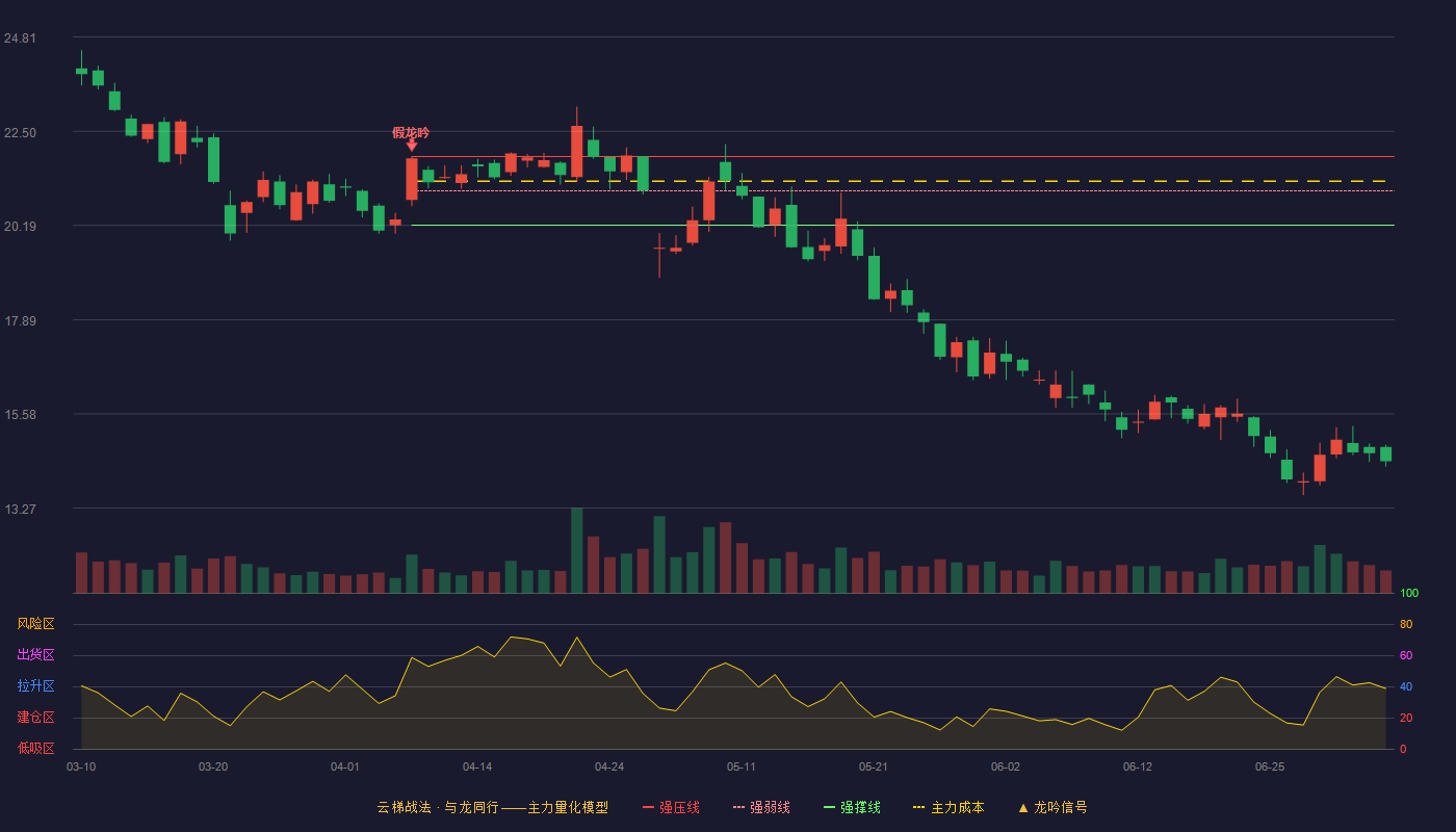 初灵信息云梯战法K线图
