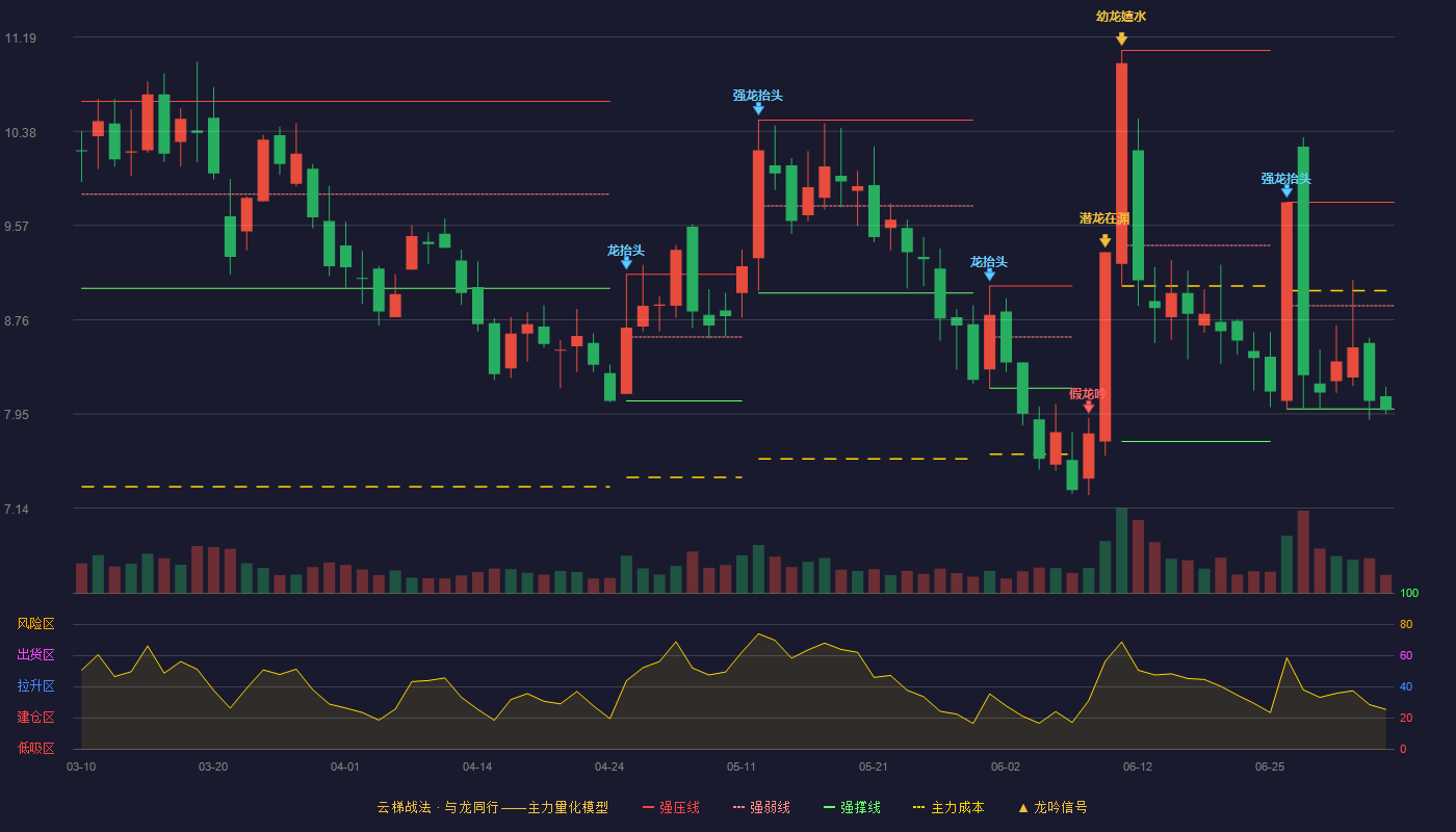 佳创视讯云梯战法K线图