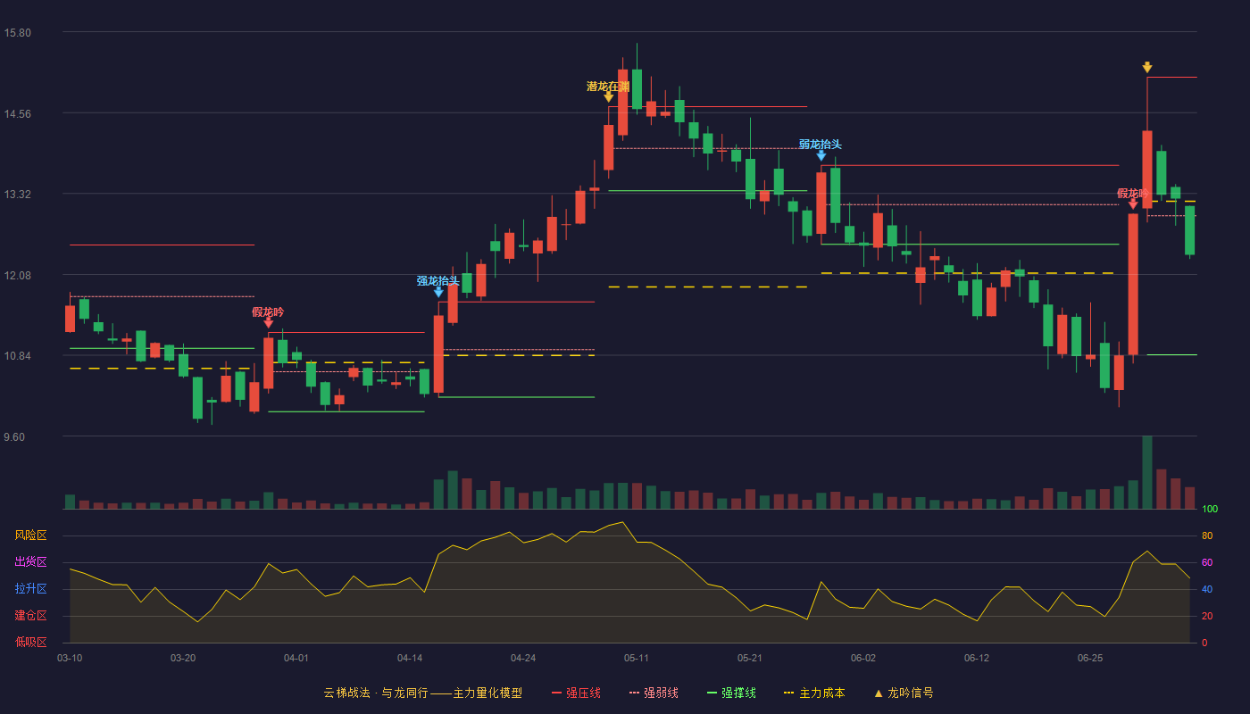 中威电子(300270)云梯战法K线图 - 强压线15.10 强弱线12.98 强撑线10.85 弱势区