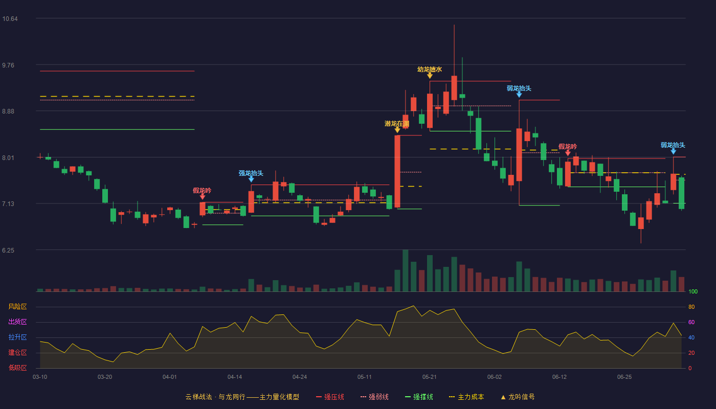三丰智能(300276)云梯战法K线图 - 强压线8.01 强弱线7.57 强撑线7.13 破位区