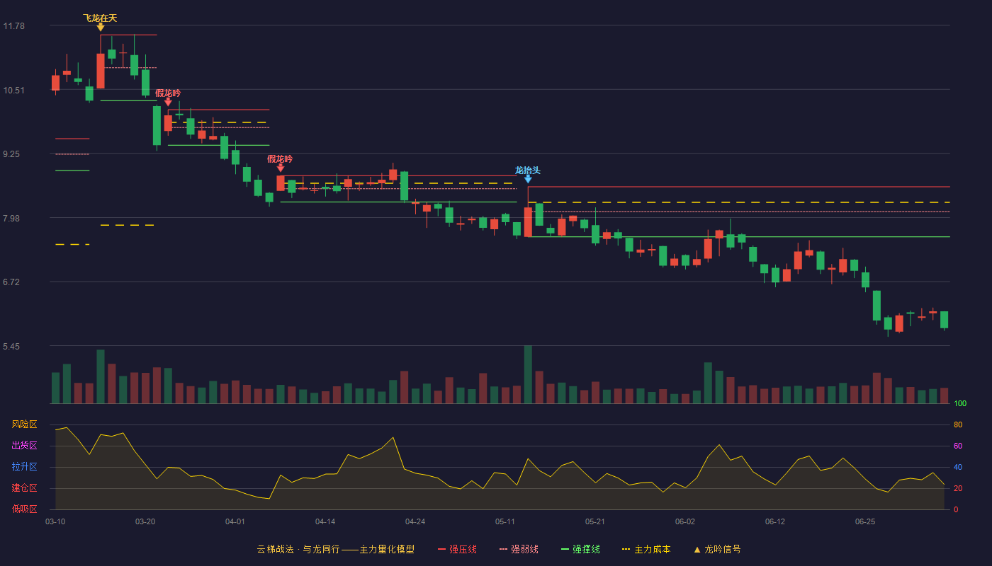 和晶科技(300279)云梯战法K线图 - 强压线8.59 强弱线8.10 强撑线7.60 破位区