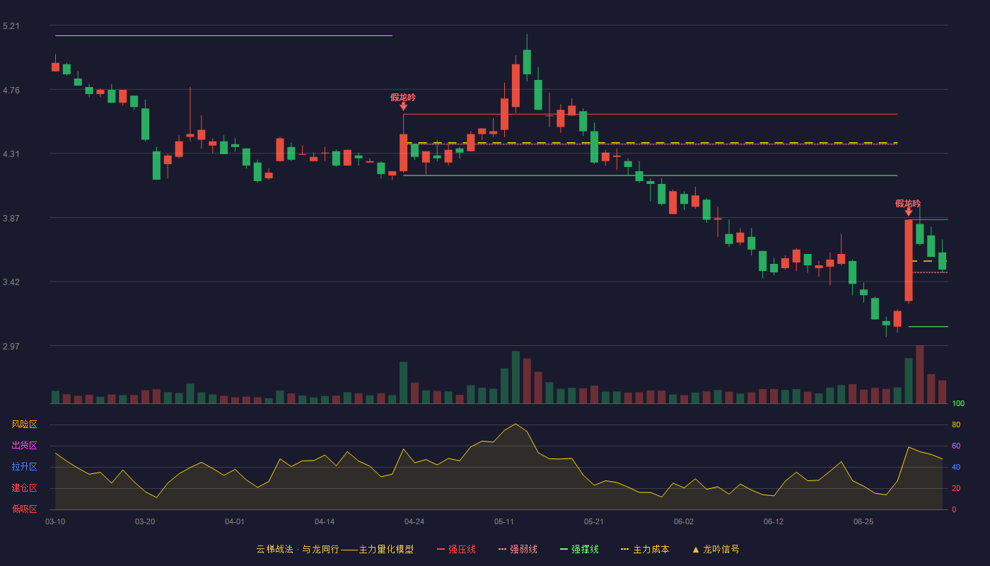 飞利信(300287)云梯战法K线图 - 强压线3.85 强弱线3.48 强撑线3.10 强势区