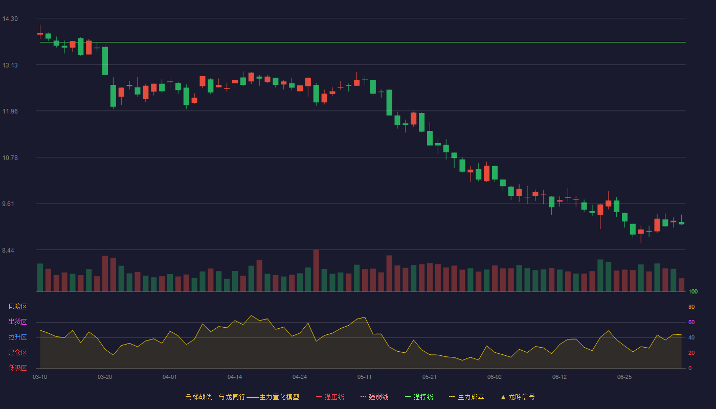 朗玛信息(300288)云梯战法K线图 - 强压线15.50 强弱线14.60 强撑线13.69 破位区